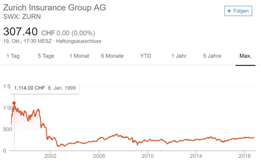 Diversifikation bei Aktien