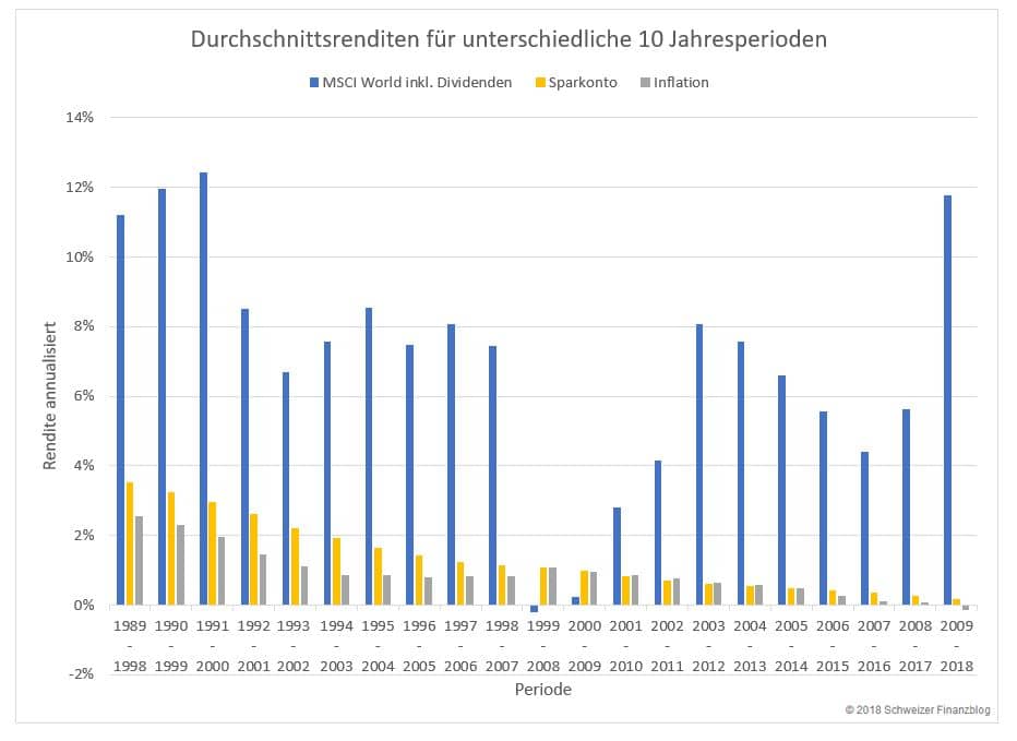 Durchschnittsrenditen für unterschiedliche 10 Jahresperioden (annualisiert)