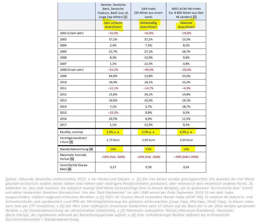 Diversifikation: Drei unterschiedliche Aktienportfolios im Vergleich