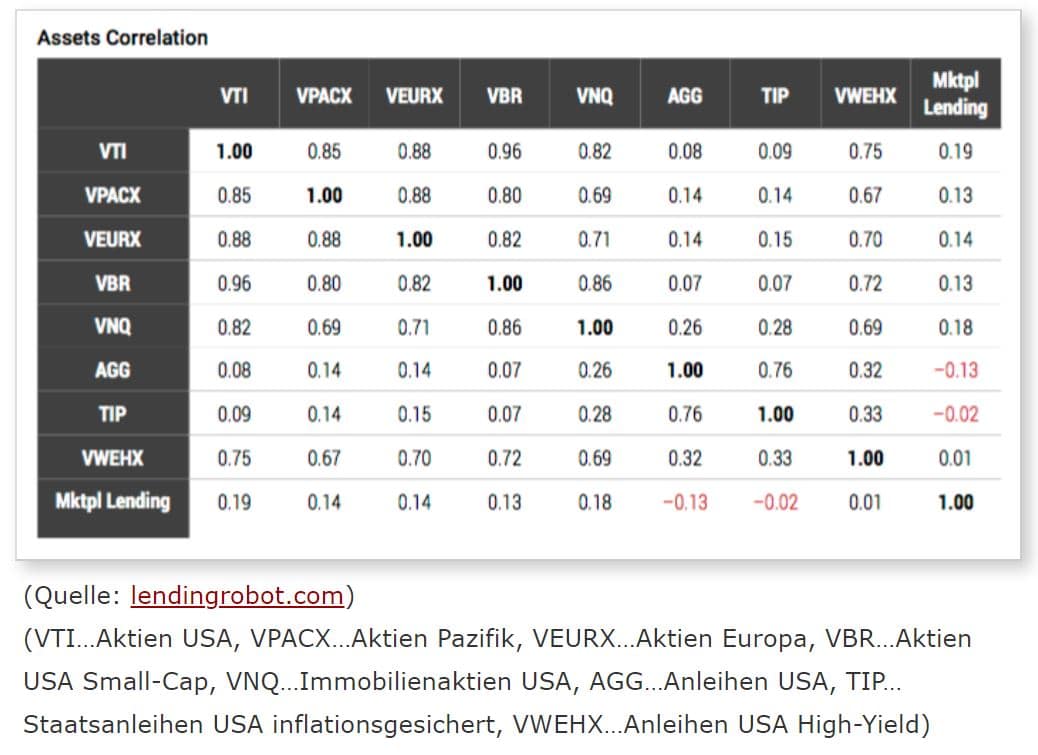 Korrelationen unterschiedlicher Assetklassen