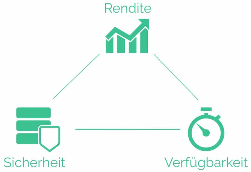 Das Magische Dreieck der Vermögensbildung