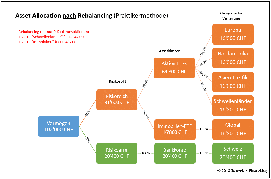 Rebalancing Praktikermethode