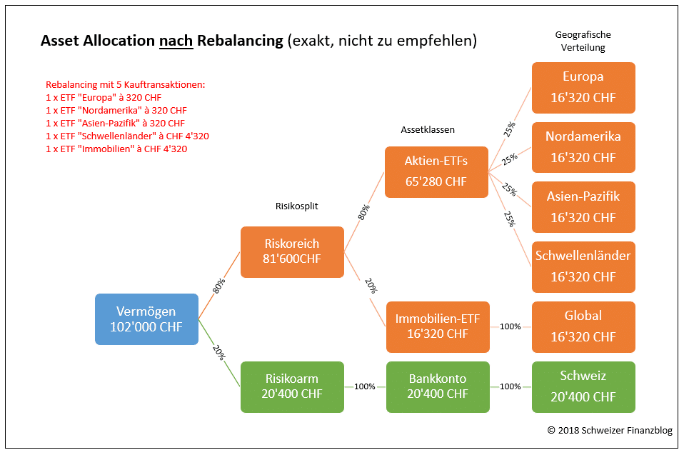 Asset Allocation nach exaktem Rebalancing