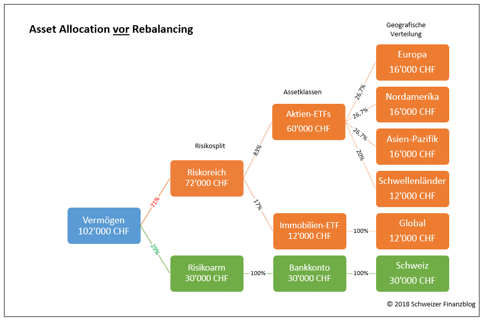 Asset Allocation vor Rebalancing