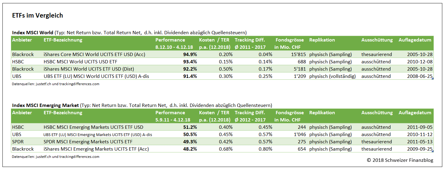 ETFs im Vergleich