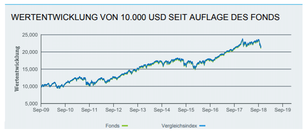 Wertentwicklung ETF und Fonds