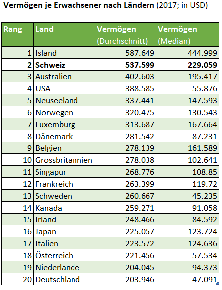 Abbildung 1: Die Schweiz nimmt im Vermögensranking einen Spitzenplatz ein
