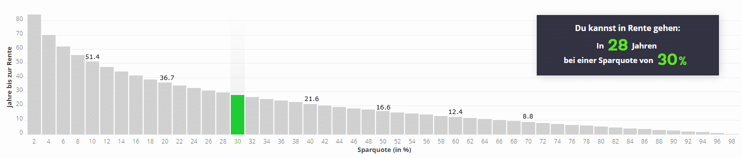 Finanzielle Freiheit