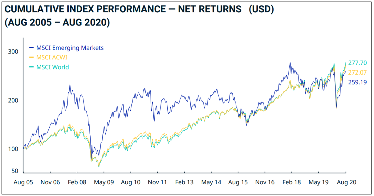 MSCI Emerging Markets
