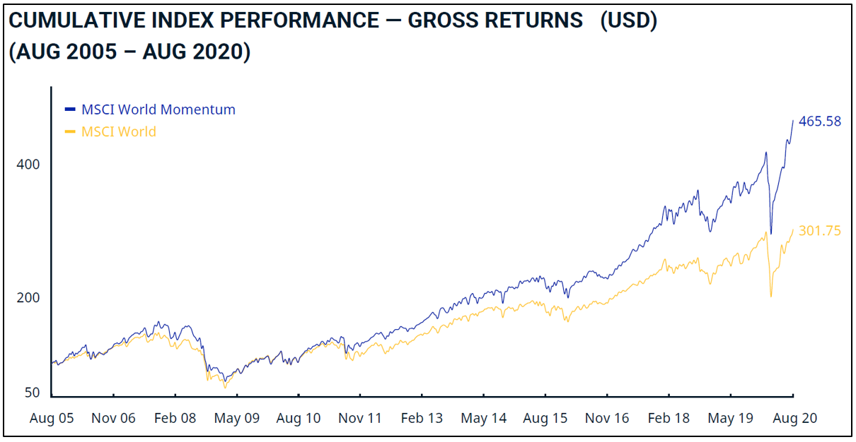 MSCI World Momentum Factor Investing