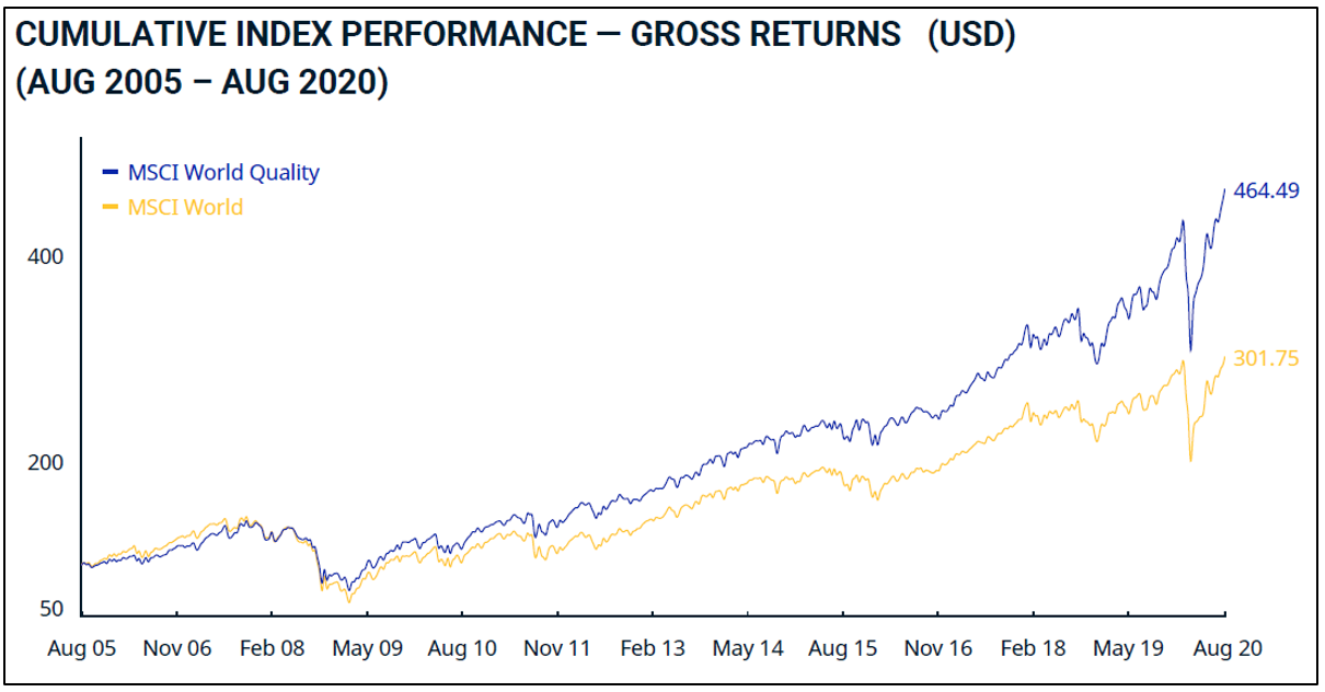 MSCI World Qualty Factor Investing