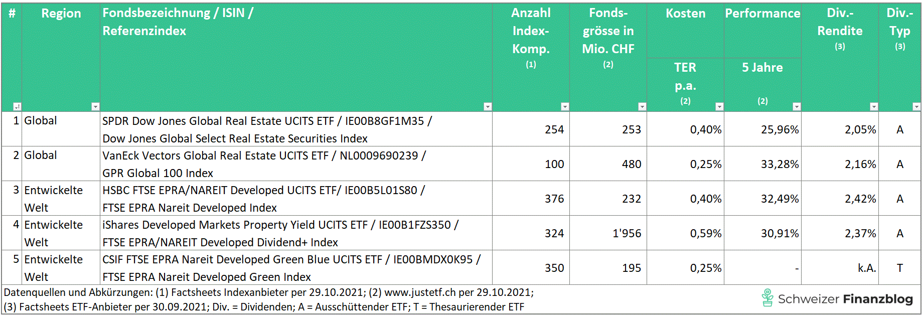 Immobilien-ETFs