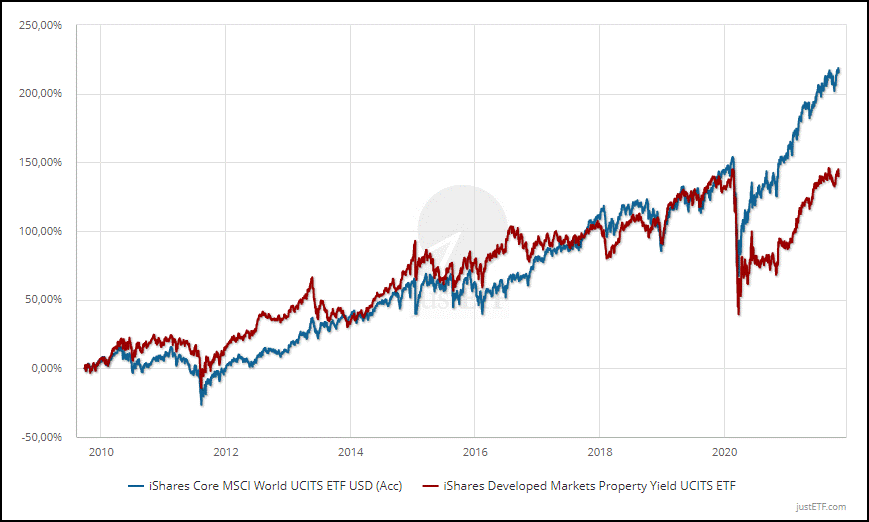 Immobilien-ETFs