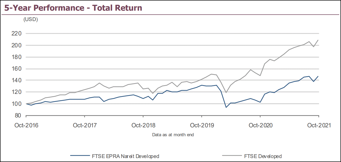Immobilien-ETFs